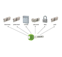 Dormakaba DK - Zusätzliche Funktion von SK -Einsätzen für Pextra - zusätzliche Funktionen für Einsätze